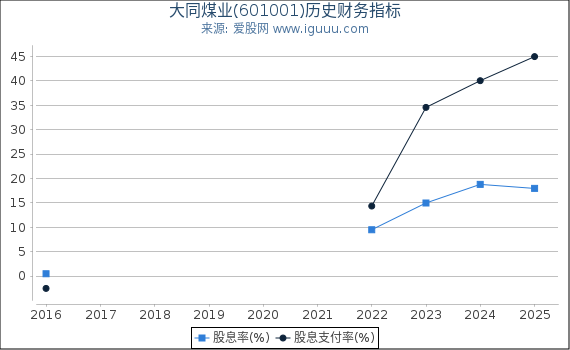 大同煤业(601001)股东权益比率、固定资产比率等历史财务指标图 大同煤业(601001)股东权益比率、固定资产比率等历史财务指标图