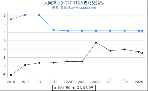 大同煤业(601001)股东权益比率、固定资产比率等历史财务指标图 大同煤业(601001)股东权益比率、固定资产比率等历史财务指标图
