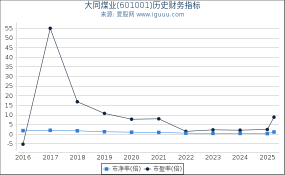大同煤业(601001)股东权益比率、固定资产比率等历史财务指标图 大同煤业(601001)股东权益比率、固定资产比率等历史财务指标图