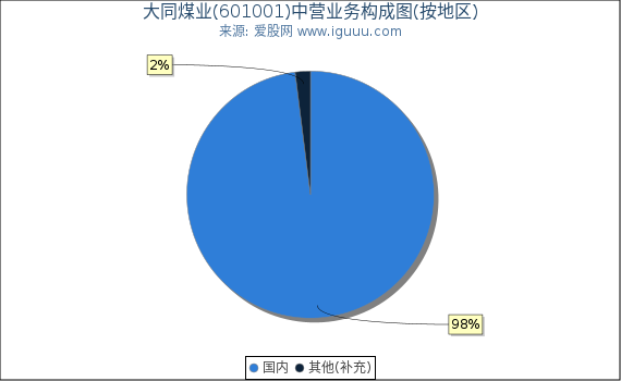 大同煤业(601001)主营业务构成图(按地区) 大同煤业(601001)主营业务构成图(按地区)
