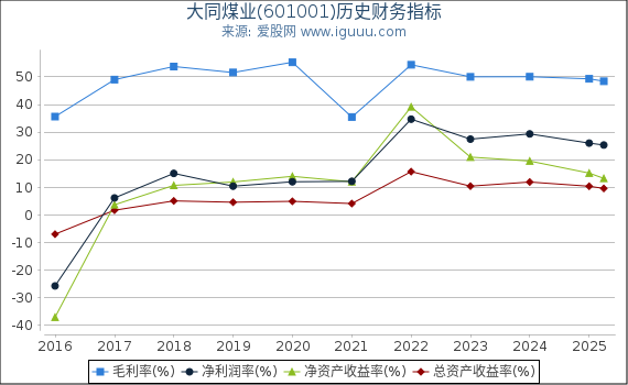 大同煤业(601001)股东权益比率、固定资产比率等历史财务指标图 大同煤业(601001)股东权益比率、固定资产比率等历史财务指标图