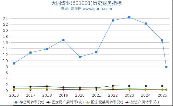 大同煤业(601001)股东权益比率、固定资产比率等历史财务指标图 大同煤业(601001)股东权益比率、固定资产比率等历史财务指标图