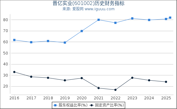 晋亿实业(601002)股东权益比率、固定资产比率等历史财务指标图