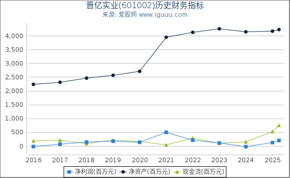 晋亿实业(601002)股东权益比率、固定资产比率等历史财务指标图