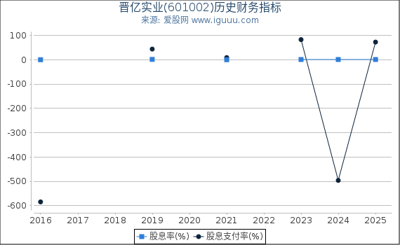 晋亿实业(601002)股东权益比率、固定资产比率等历史财务指标图