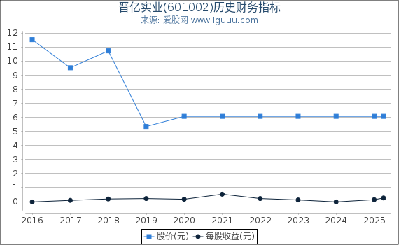 晋亿实业(601002)股东权益比率、固定资产比率等历史财务指标图