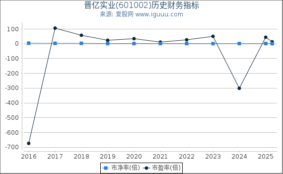 晋亿实业(601002)股东权益比率、固定资产比率等历史财务指标图