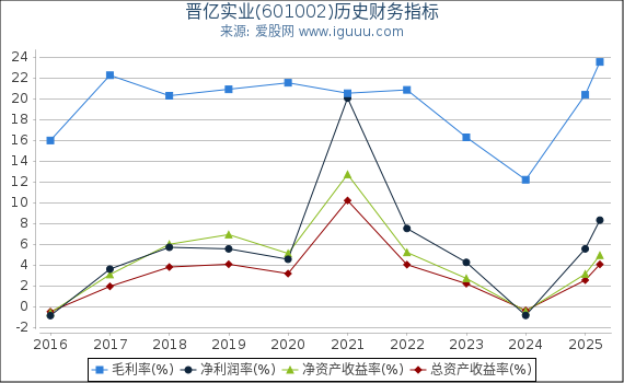 晋亿实业(601002)股东权益比率、固定资产比率等历史财务指标图