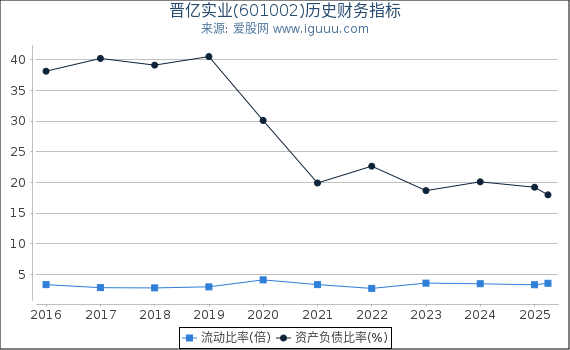 晋亿实业(601002)股东权益比率、固定资产比率等历史财务指标图