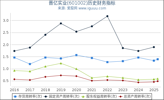 晋亿实业(601002)股东权益比率、固定资产比率等历史财务指标图