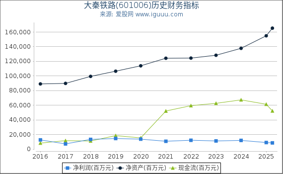 大秦铁路(601006)股东权益比率、固定资产比率等历史财务指标图