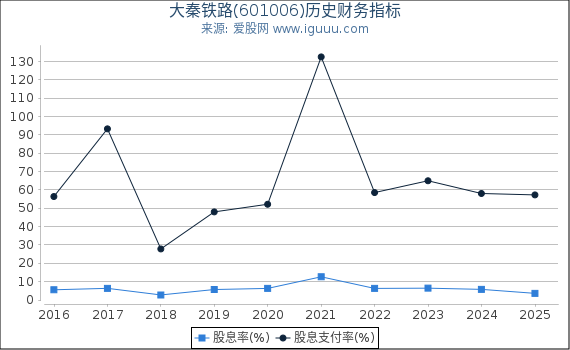 大秦铁路(601006)股东权益比率、固定资产比率等历史财务指标图