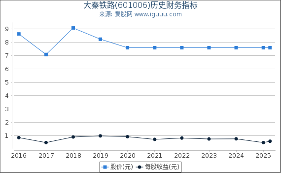 大秦铁路(601006)股东权益比率、固定资产比率等历史财务指标图