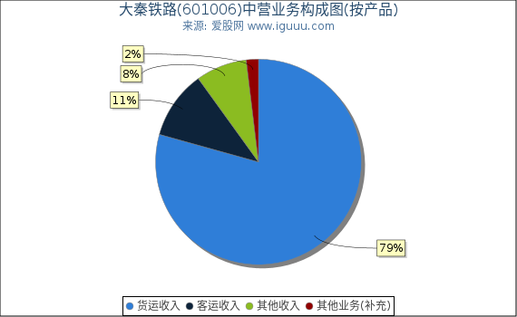 大秦铁路(601006)主营业务构成图（按产品）