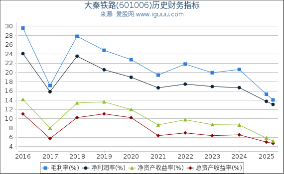 大秦铁路(601006)股东权益比率、固定资产比率等历史财务指标图
