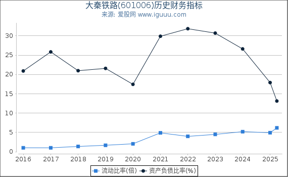 大秦铁路(601006)股东权益比率、固定资产比率等历史财务指标图