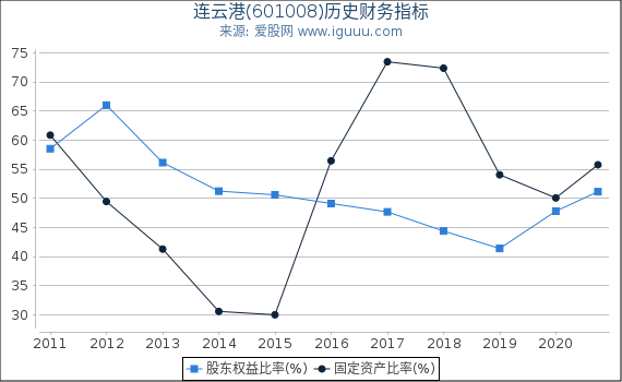连云港(601008)股东权益比率、固定资产比率等历史财务指标图 连云港(601008)股东权益比率、固定资产比率等历史财务指标图