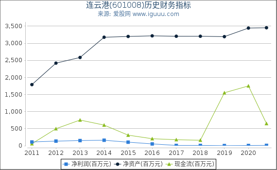 连云港(601008)股东权益比率、固定资产比率等历史财务指标图 连云港(601008)股东权益比率、固定资产比率等历史财务指标图