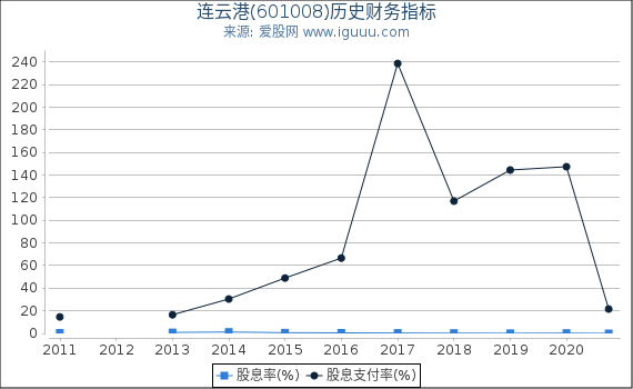 连云港(601008)股东权益比率、固定资产比率等历史财务指标图 连云港(601008)股东权益比率、固定资产比率等历史财务指标图