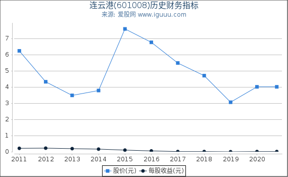 连云港(601008)股东权益比率、固定资产比率等历史财务指标图 连云港(601008)股东权益比率、固定资产比率等历史财务指标图