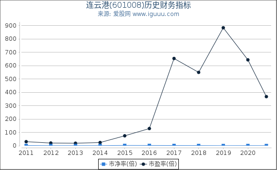 连云港(601008)股东权益比率、固定资产比率等历史财务指标图 连云港(601008)股东权益比率、固定资产比率等历史财务指标图