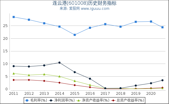 连云港(601008)股东权益比率、固定资产比率等历史财务指标图 连云港(601008)股东权益比率、固定资产比率等历史财务指标图