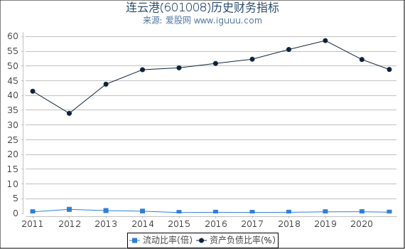 连云港(601008)股东权益比率、固定资产比率等历史财务指标图 连云港(601008)股东权益比率、固定资产比率等历史财务指标图