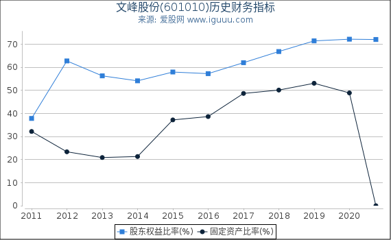 文峰股份(601010)股东权益比率、固定资产比率等历史财务指标图 文峰股份(601010)股东权益比率、固定资产比率等历史财务指标图