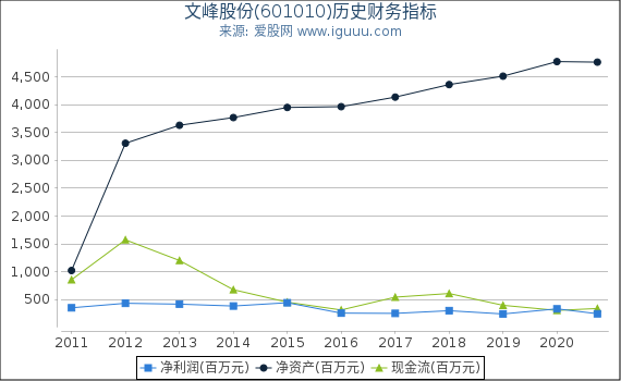 文峰股份(601010)股东权益比率、固定资产比率等历史财务指标图 文峰股份(601010)股东权益比率、固定资产比率等历史财务指标图