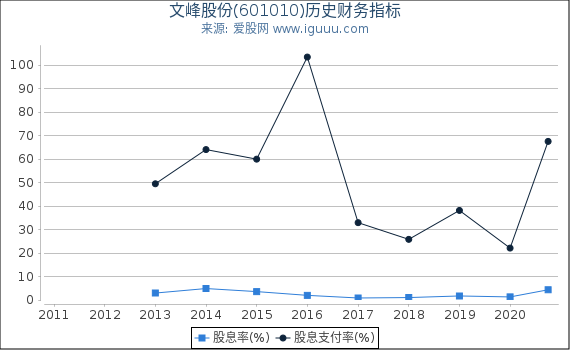 文峰股份(601010)股东权益比率、固定资产比率等历史财务指标图 文峰股份(601010)股东权益比率、固定资产比率等历史财务指标图
