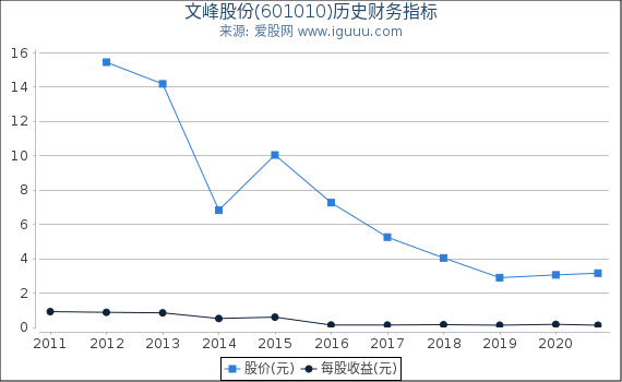 文峰股份(601010)股东权益比率、固定资产比率等历史财务指标图 文峰股份(601010)股东权益比率、固定资产比率等历史财务指标图