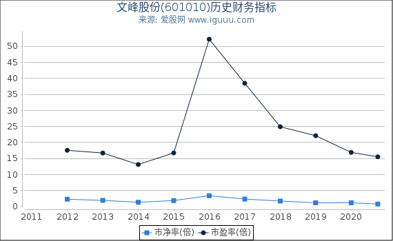 文峰股份(601010)股东权益比率、固定资产比率等历史财务指标图 文峰股份(601010)股东权益比率、固定资产比率等历史财务指标图