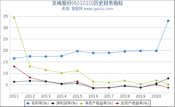 文峰股份(601010)股东权益比率、固定资产比率等历史财务指标图 文峰股份(601010)股东权益比率、固定资产比率等历史财务指标图