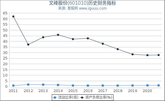 文峰股份(601010)股东权益比率、固定资产比率等历史财务指标图 文峰股份(601010)股东权益比率、固定资产比率等历史财务指标图