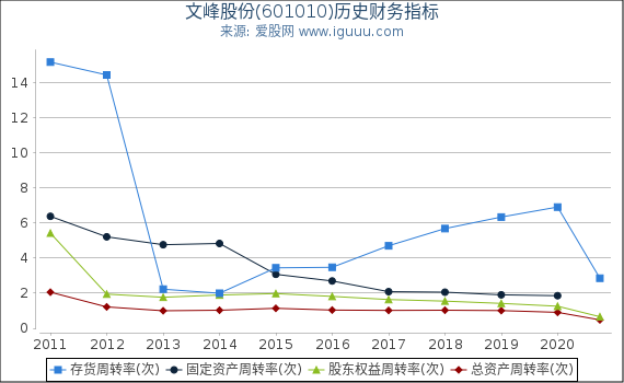 文峰股份(601010)股东权益比率、固定资产比率等历史财务指标图 文峰股份(601010)股东权益比率、固定资产比率等历史财务指标图