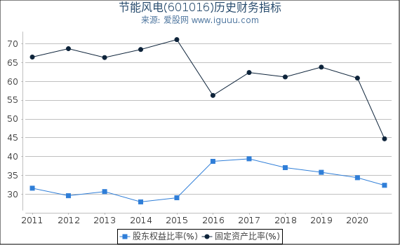 节能风电(601016)股东权益比率、固定资产比率等历史财务指标图 节能风电(601016)股东权益比率、固定资产比率等历史财务指标图