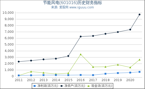 节能风电(601016)股东权益比率、固定资产比率等历史财务指标图 节能风电(601016)股东权益比率、固定资产比率等历史财务指标图