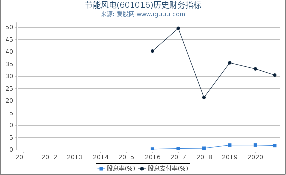 节能风电(601016)股东权益比率、固定资产比率等历史财务指标图 节能风电(601016)股东权益比率、固定资产比率等历史财务指标图