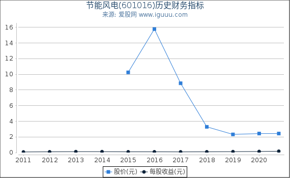 节能风电(601016)股东权益比率、固定资产比率等历史财务指标图 节能风电(601016)股东权益比率、固定资产比率等历史财务指标图