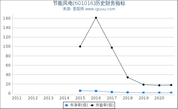 节能风电(601016)股东权益比率、固定资产比率等历史财务指标图 节能风电(601016)股东权益比率、固定资产比率等历史财务指标图