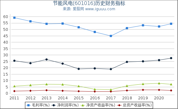 节能风电(601016)股东权益比率、固定资产比率等历史财务指标图 节能风电(601016)股东权益比率、固定资产比率等历史财务指标图
