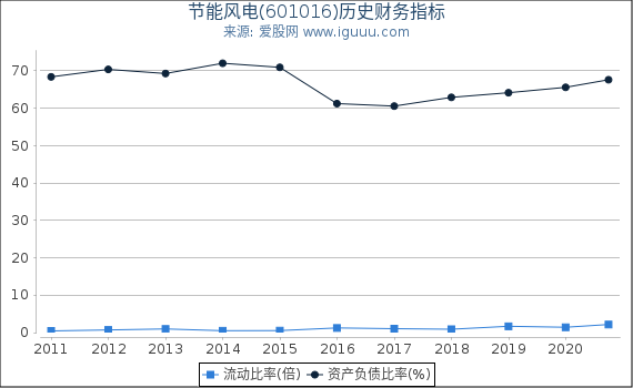 节能风电(601016)股东权益比率、固定资产比率等历史财务指标图 节能风电(601016)股东权益比率、固定资产比率等历史财务指标图