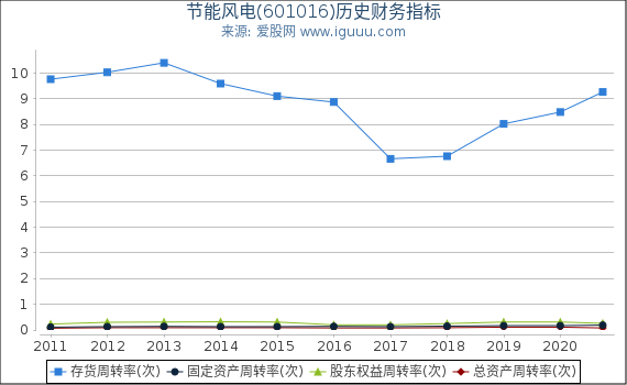节能风电(601016)股东权益比率、固定资产比率等历史财务指标图 节能风电(601016)股东权益比率、固定资产比率等历史财务指标图