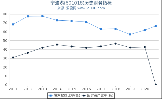 宁波港(601018)股东权益比率、固定资产比率等历史财务指标图 宁波港(601018)股东权益比率、固定资产比率等历史财务指标图