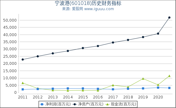 宁波港(601018)股东权益比率、固定资产比率等历史财务指标图 宁波港(601018)股东权益比率、固定资产比率等历史财务指标图
