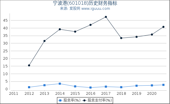 宁波港(601018)股东权益比率、固定资产比率等历史财务指标图 宁波港(601018)股东权益比率、固定资产比率等历史财务指标图