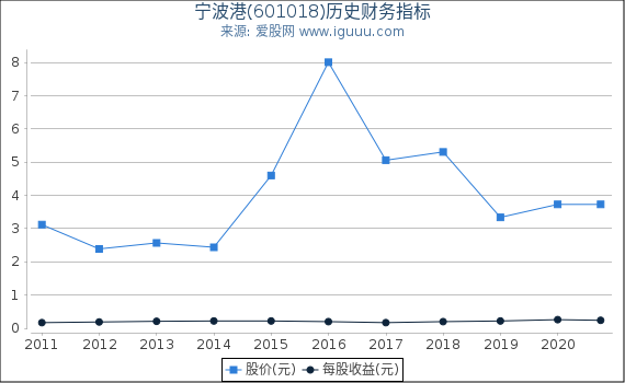 宁波港(601018)股东权益比率、固定资产比率等历史财务指标图 宁波港(601018)股东权益比率、固定资产比率等历史财务指标图