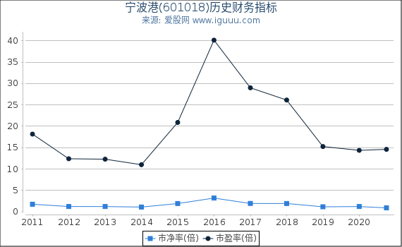 宁波港(601018)股东权益比率、固定资产比率等历史财务指标图 宁波港(601018)股东权益比率、固定资产比率等历史财务指标图