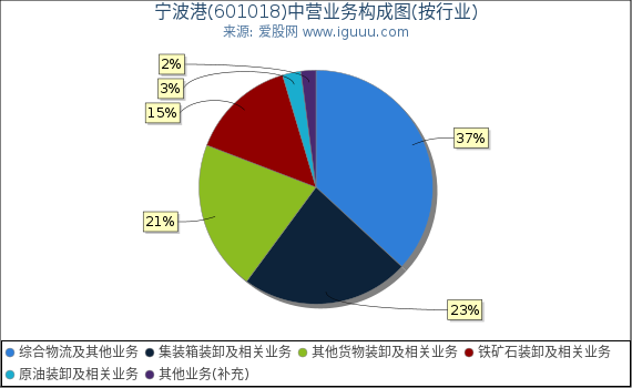 宁波港(601018)主营业务构成图(按行业) 宁波港(601018)主营业务构成图(按行业)