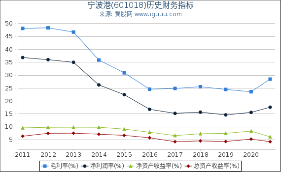 宁波港(601018)股东权益比率、固定资产比率等历史财务指标图 宁波港(601018)股东权益比率、固定资产比率等历史财务指标图